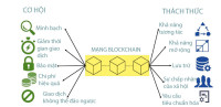 Các ứng dụng của công nghệ blockchain trong y học và chăm sóc sức khỏe: Những thách thức và triển vọng tương lai