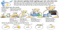Chìa khoá để gọi vốn cộng đồng