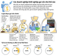 Các “vòng gọi vốn” startup cần biết
