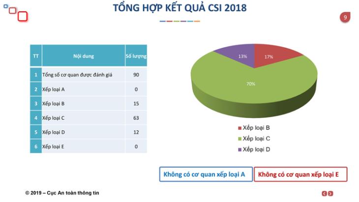 Bộ TT&TT công bố xếp hạng an toàn thông tin mạng của các cơ quan, tổ chức nhà nước năm 2018