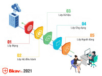 Bộ giải pháp Bkav 2021 phòng chống tấn công cho chuyển đổi số