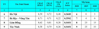 Vào hàng “Top ten” chỉ số Vietnam ICT Index 2020: Tây Ninh sẵn sàng cho thời phát triển công nghệ 4.0