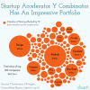 Y Combinator: Hình mẫu về chiến lược đầu tư vào các startup
