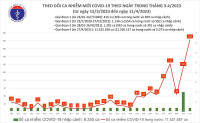 COVID-19 có xu hướng tăng, Bộ Y tế ra công văn khẩn về tăng cường phòng, chống dịch