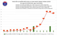 Số ca Covid-19 tăng vọt – Người dân tuyệt đối không chủ quan với Covid-19