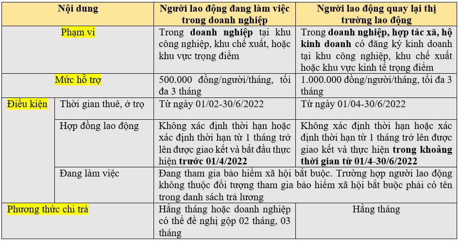 phan biet ho tro 2 doi tuong lao dong chuan