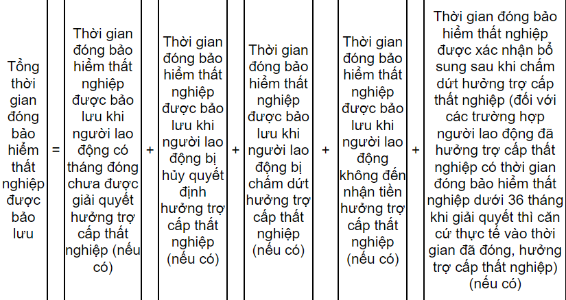 Thông tư số 15/2023/TT-BLĐTBXH về việc sửa đổi, bổ sung nhiều quy định liên quan đến hưởng bảo hiểm thất nghiệp có hiệu lực từ ngày 15/02/2024