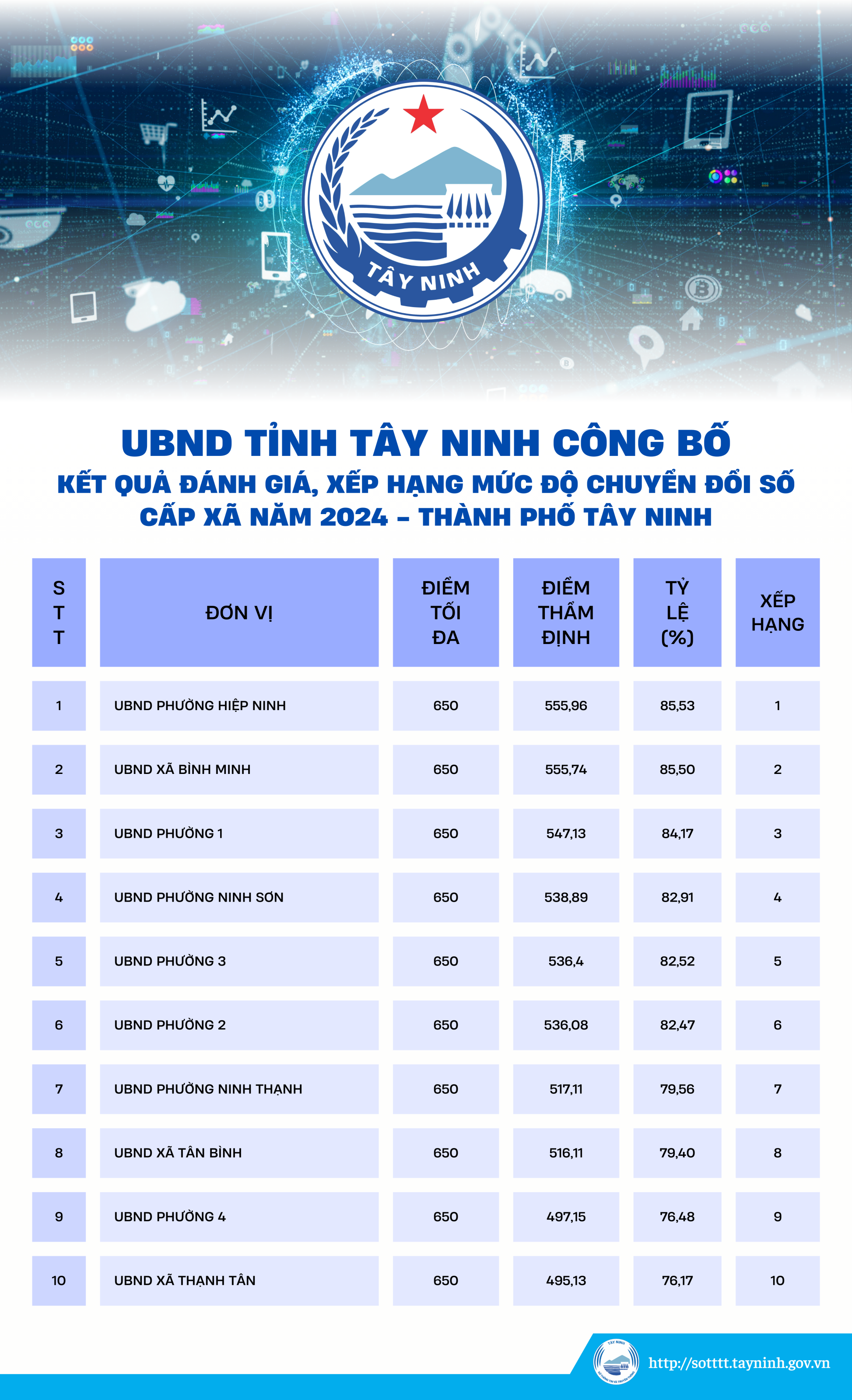 UBND tỉnh Tây Ninh công bố kết quả đánh giá, xếp hạng mức độ chuyển đổi ...